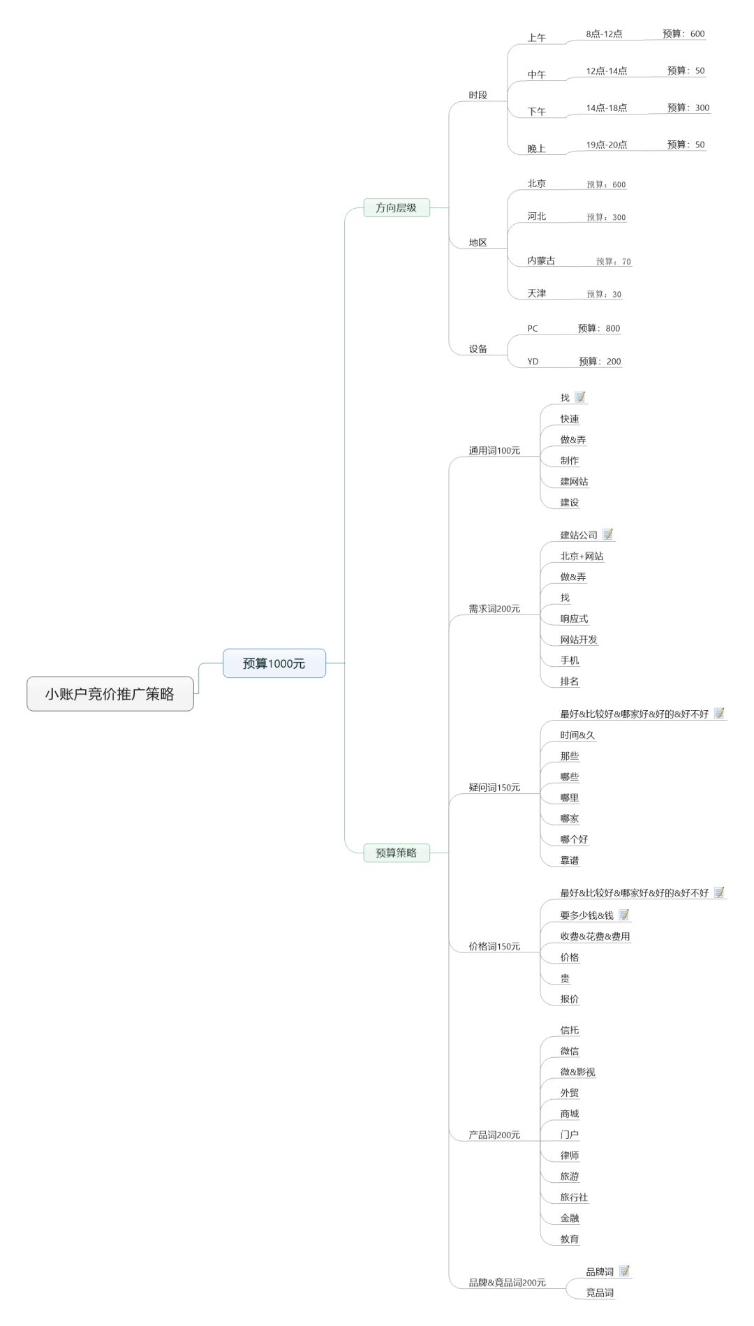 鳥哥筆記,SEM,小兔子,目標受眾,策略,賬戶