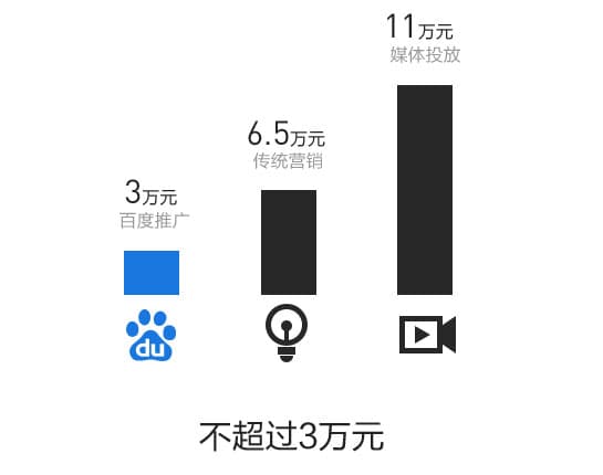 百度推廣一年要多少錢